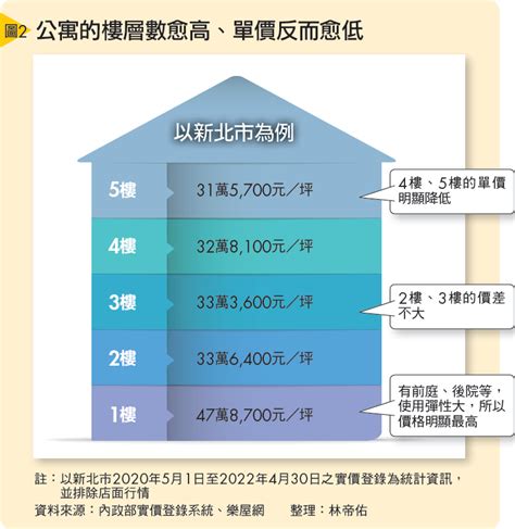 大樓9樓好嗎|買房樓層怎麼挑？一樓和頂樓都不好...一張表看「黃金。